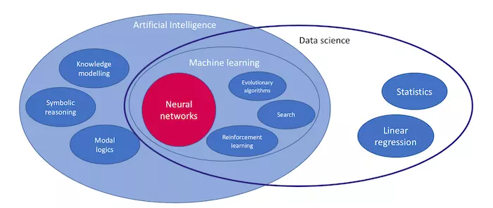 https://ictinstitute.nl/ai-machine-learning-and-neural-networks-explained/