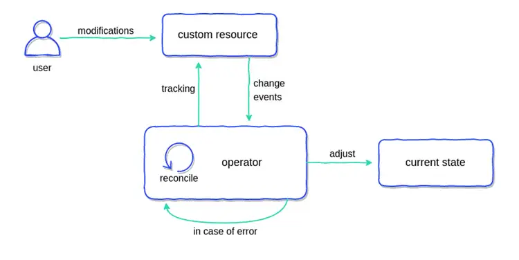 https://blog.container-solutions.com/hs-fs/hubfs/kubernetes_operators_diagram2.png?width=750&amp;name=kubernetes_operators_diagram2.png