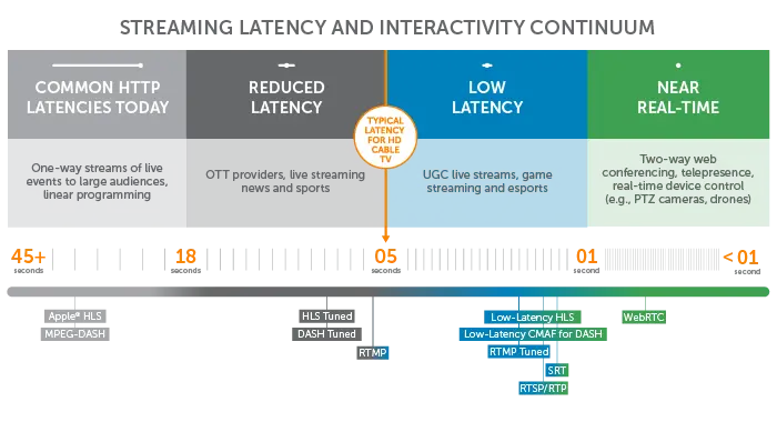 https://www.wowza.com/wp-content/uploads/latency-continuum-2021-with-protocols-700x300-1.png