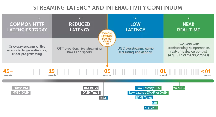 https://www.wowza.com/wp-content/uploads/latency-continuum-2021-with-protocols-700x300-1.png