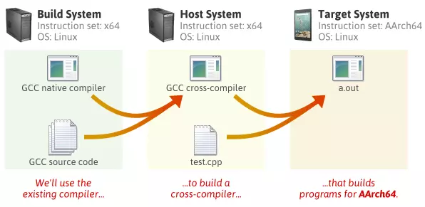 https://preshing.com/images/gcc-cross-compiler.png