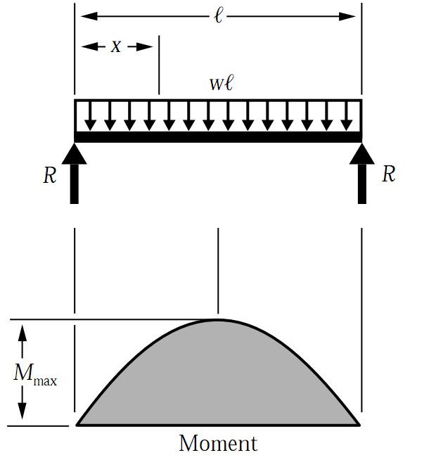 https://www.aboutcivil.org/imajes/Sfd-bmd-simple-beam-udl.JPG