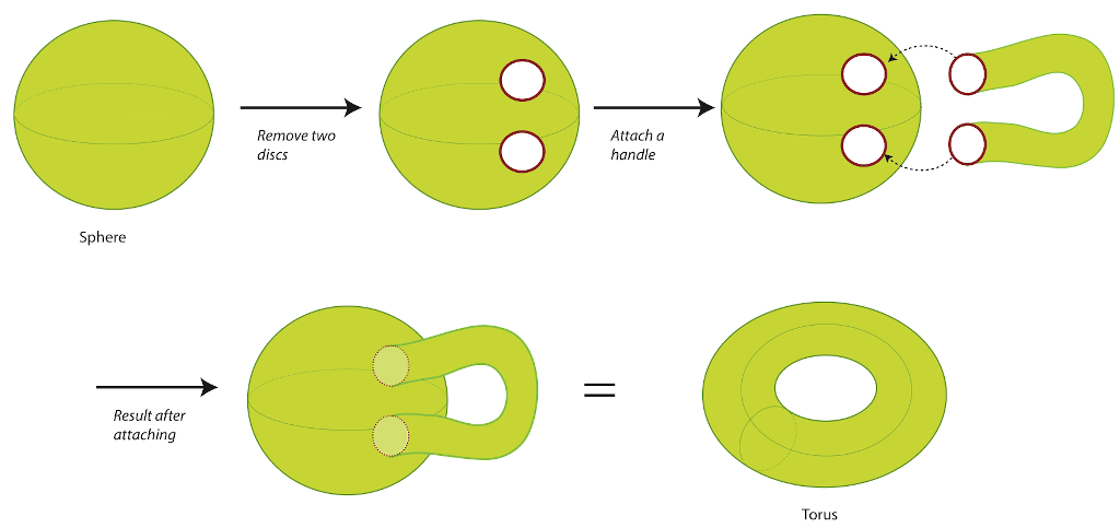 https://picturethismaths.files.wordpress.com/2016/10/surgery-sphere.jpg